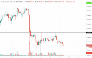 【速報】ビットコイン(BTC)価格 37.1万円超えられず反落 市場弱気か(2/8朝)