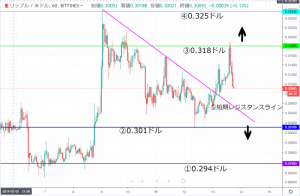 リップル(XRP)相場分析| 天井が固く下降トレンド継続　今後の下落に警戒　