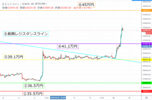 【速報】ビットコイン(BTC)価格| +8.2%の大幅上昇　トレンド転換への期待高まる