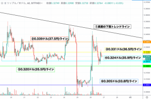 【速報】リップル(XRP)価格｜上値重く厳しい相場に 35.9円を守れるか