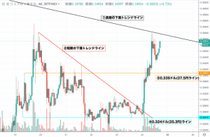 【速報】リップル(XRP)価格|注目ラインを上抜けで大幅上昇 トレンド転換へ期待感高まる