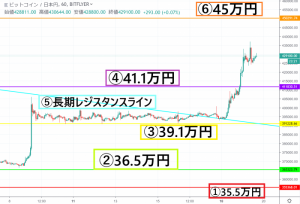 【速報】ビットコイン(BTC)価格|大幅上昇は一時休憩か　これからの動向に注目