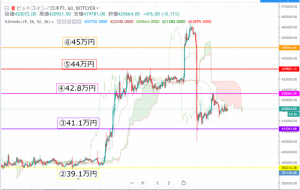 【速報】ビットコイン(BTC)価格| 弱気相場継続でトレンド転換の兆しは消滅