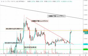 【速報】リップル(XRP)価格|相場は上昇へ 強い抵抗帯37.5円を突破なるか