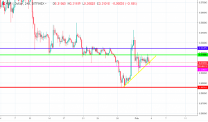 リップル(XRP)週間分析|大幅変動後再びレンジ相場に ロングポジションの多さに要警戒