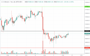 【速報】ビットコイン(BTC)価格 36.6万円を守れるかが重要に(2/7夕)