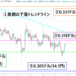 【速報】リップル(XRP)価格|不安定な相場に 今後の価格動向に要注意
