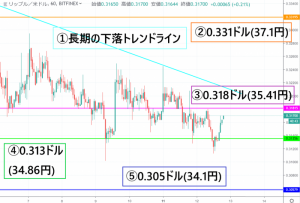 【速報】リップル(XRP)価格|不安定な相場に 今後の価格動向に要注意