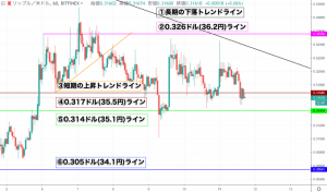 【速報】リップル(XRP)価格｜上値重い相場に 35.1円ラインを守れるか