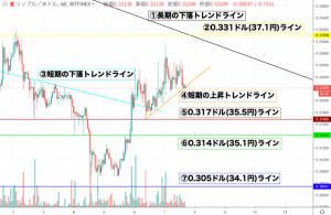 【速報】リップル(XRP)相場分析|上昇継続なるか 長期レジスタンスラインに再度トライ