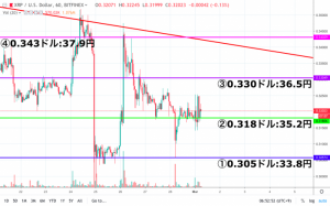 【速報】リップル(XRP)価格、長いひげを上下につけ変動激しい相場に