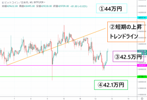 【速報】ビットコイン(BTC)価格|市場は弱気に 42.5万円を守り切れるか