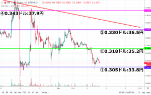 【速報】リップル(XRP)価格｜厳しい相場続く 2週間下落相場抜けられず