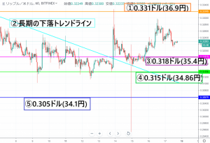 【速報】リップル(XRP)価格|レンジを上下にブレイクする荒れた相場に