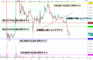 【速報】リップル(XRP)価格｜重要ライン割り込む 34.2円が重要なサポートに