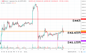 【速報】ビットコイン(BTC)価格は変動激しく 42.4万円での攻防続く
