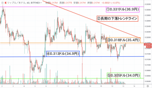 【速報】リップル(XRP)価格｜長期の下落トレンド抜けで大幅上昇なるか