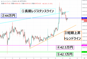 【速報】ビットコイン(BTC)価格|急上昇から落ち着いた相場に 今後の押し目に要注目