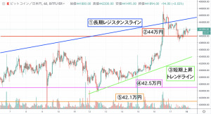 【速報】ビットコイン(BTC)価格｜勢い落ち着くも短期目線で上昇の期待