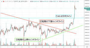 【速報】ビットコイン(BTC)価格｜注目ラインブレイクで大幅上昇