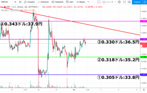 【速報】リップル(XRP)価格、上昇するも重要ラインで反発 天井堅く