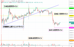【速報】ビットコイン(BTC)価格｜一時下落も下げ止まり 持ち直し図る相場に
