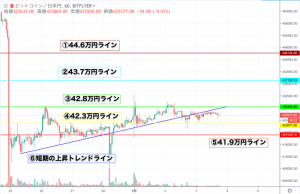 【速報】ビットコイン(BTC)相場分析|取引高低く横ばいの価格推移に