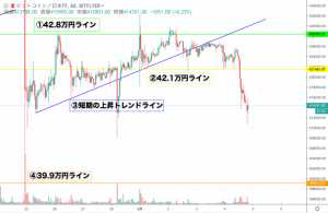 【速報】​仮想通貨市場は重要ライン割り込み下落 相場は下目線継続 ビットコイン(BTC)・リップル(XRP)・イーサリアム(ETH)