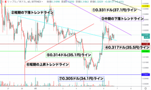 【速報】リップル(XRP)価格｜下落前の価格帯に復帰