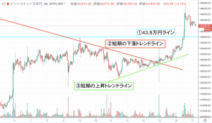 【速報】ビットコイン(BTC)価格｜上昇に落ち着きが見られる相場に