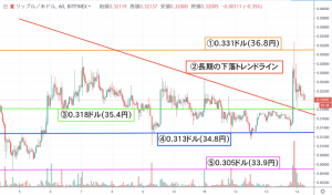 【速報】リップル(XRP)価格｜大幅上昇ラインをブレイクなるか