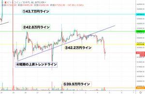 【速報】ビットコイン(BTC)相場分析|42.2万円割り込み下落 市場に不安感漂う
