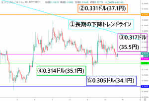 【速報】リップル(XRP)価格|上値重く厳しい相場に 今後の値動きに要注目