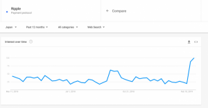 仮想通貨リップル、国内人気が再び過熱か キーワード検索数2月に大幅上昇