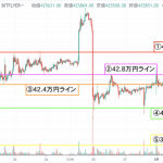 【速報】ビットコイン(BTC)価格|42.4~42.8万円でのレンジ相場形成中
