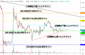 【速報】リップル(XRP)相場分析|相場は小さな三角持ち合いを形成中