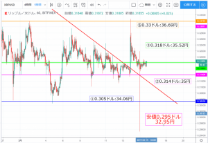 【XRP速報】リップル相場分析｜3月安値を更新するも一瞬で回帰　荒れた相場に警戒