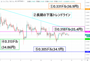 【速報】リップル(XRP)価格|レンジを形成中 今後の上昇で35.4円を突破できるか
