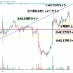 【速報】ビットコイン(BTC)相場分析|上昇継続なるか サポート割り込み再度下落の可能性も