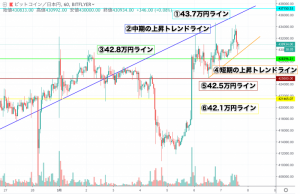【速報】ビットコイン(BTC)相場分析|上昇継続なるか サポート割り込み再度下落の可能性も