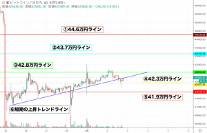 【速報】仮想通貨ビットコイン(BTC)は上値重く反落 42.8万円を上抜けできるか