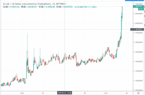 【速報】仮想通貨リスク(LSK)が＋20％超の大暴騰！　仮想通貨の牽引役となるか