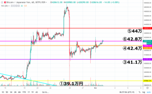 【速報】ビットコイン(BTC)は安値切り上げで強気相場形成