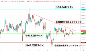【速報】ビットコイン(BTC)価格｜三角持ち合いを形成中 相場の急変動に注意