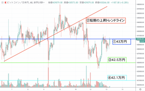 【速報】仮想通貨市場は下落からの回復を見せる ビットコイン(BTC)・リップル(XRP)・イーサリアム(ETH)