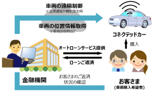 ドコモとみずほ、コネクテッドカーと連動する自動車ローンサービスの実証実験を開始