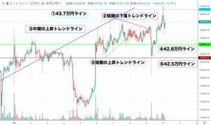 【速報】ビットコイン(BTC)価格｜上昇の継続する相場に 43.7万円を超えられるかに注目
