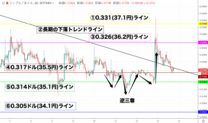 【速報】リップル(XRP)価格｜大幅上昇も反落 抵抗帯を再度上抜けなるか