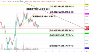 【速報】リップル(XRP)価格｜相場は三尊形成の可能性も 大幅下落に注意