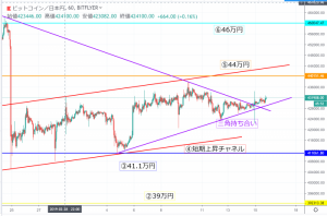 【BTC速報】ビットコイン相場分析｜三角持ち合いを上下にブレイクする荒れた相場に